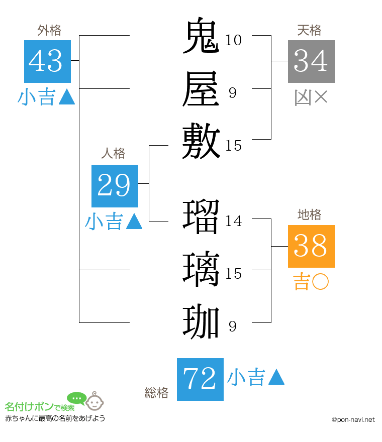 鬼屋敷 瑠璃珈さんの姓名判断結果