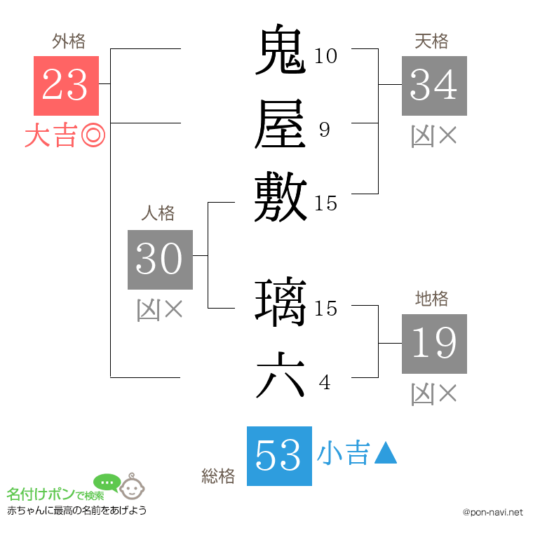 鬼屋敷 璃六さんの姓名判断結果