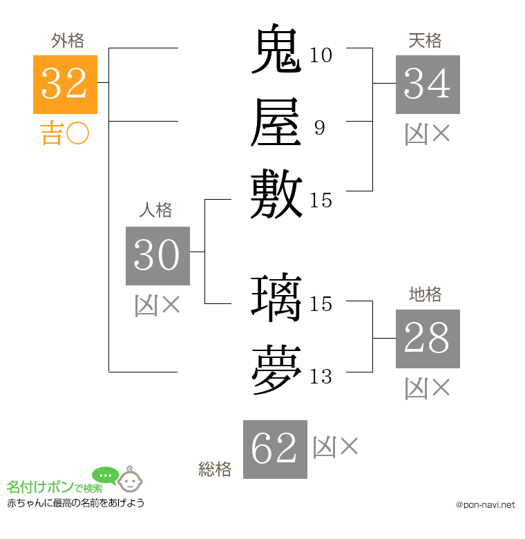 鬼屋敷 璃夢さんの姓名判断結果