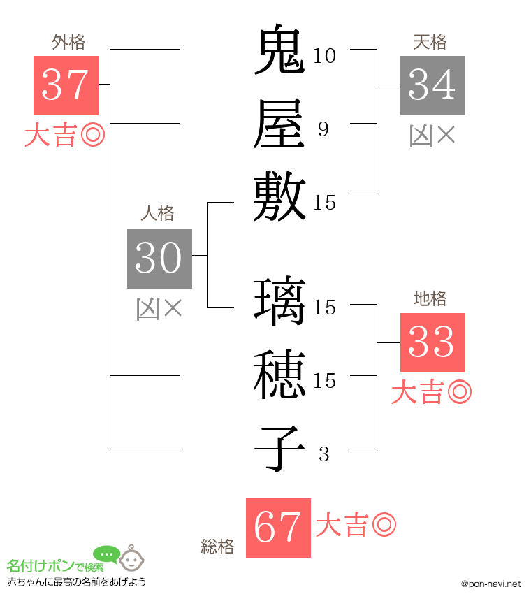 鬼屋敷 璃穂子さんの姓名判断結果