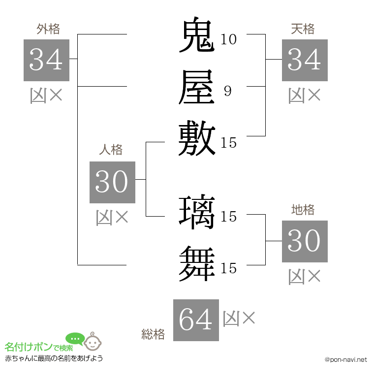 鬼屋敷 璃舞さんの姓名判断結果