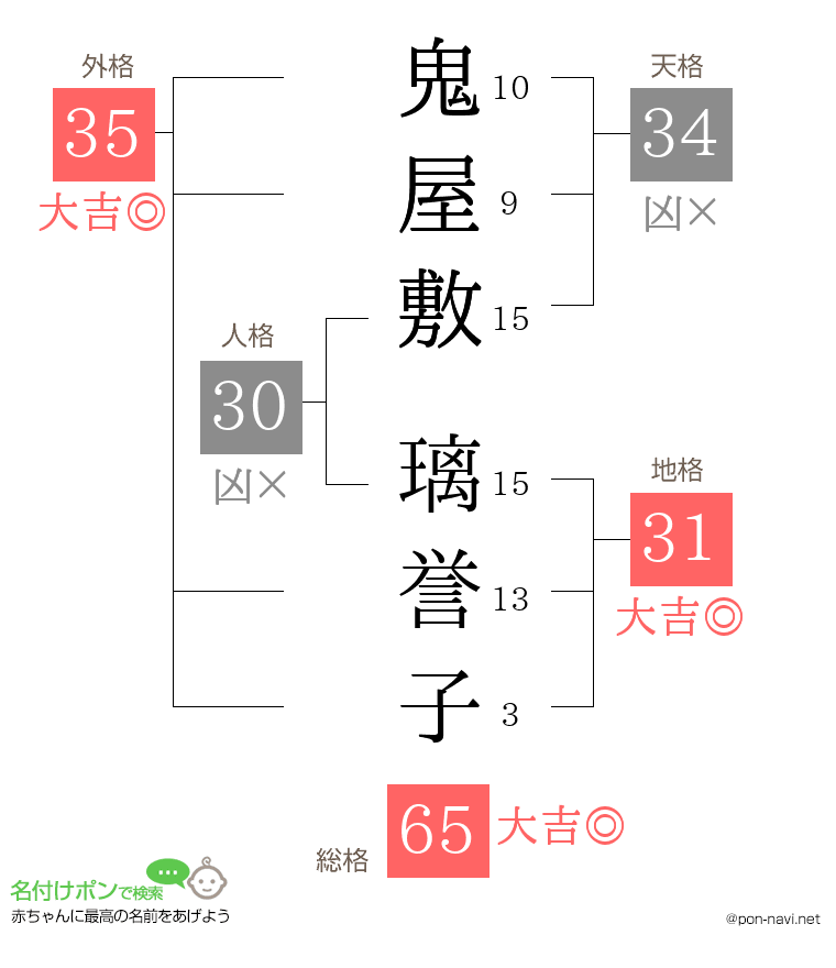 鬼屋敷 璃誉子さんの姓名判断結果