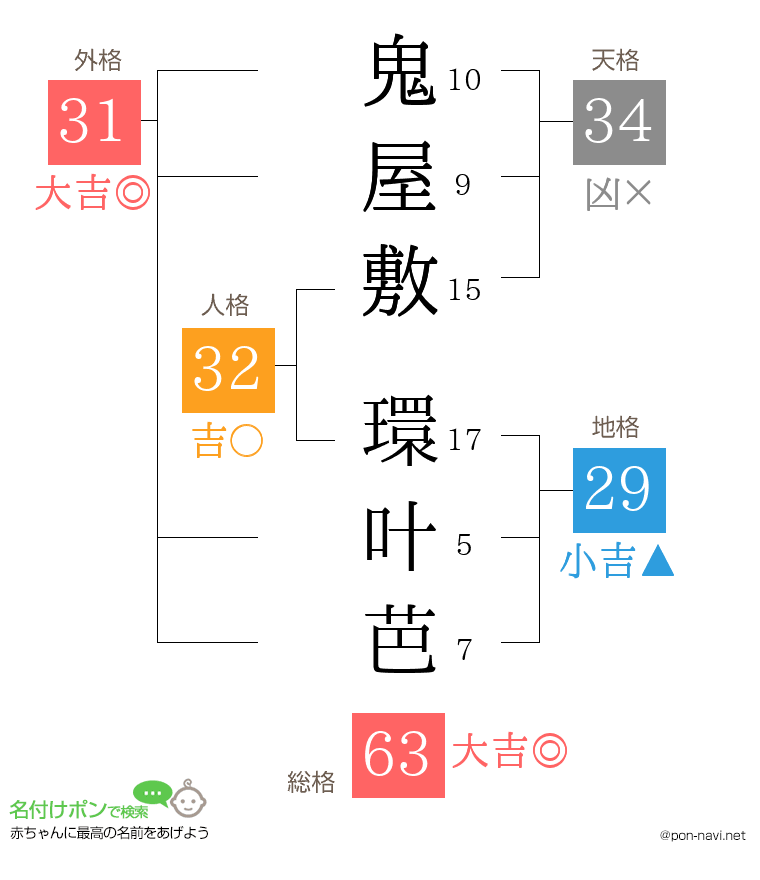 鬼屋敷 環叶芭さんの姓名判断結果
