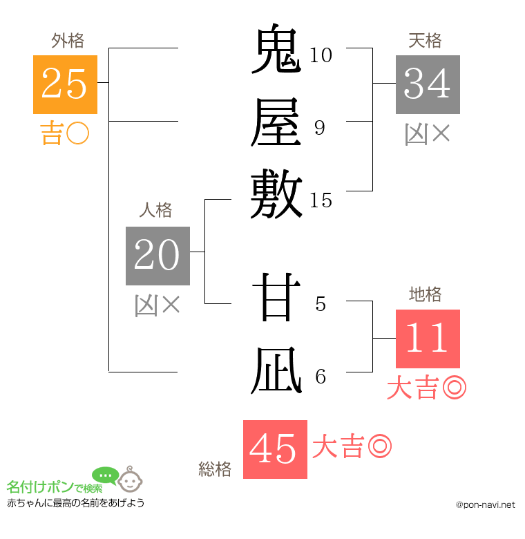 鬼屋敷 甘凪さんの姓名判断結果