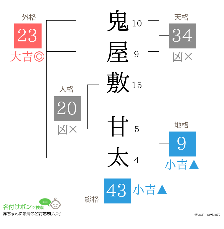 鬼屋敷 甘太さんの姓名判断結果