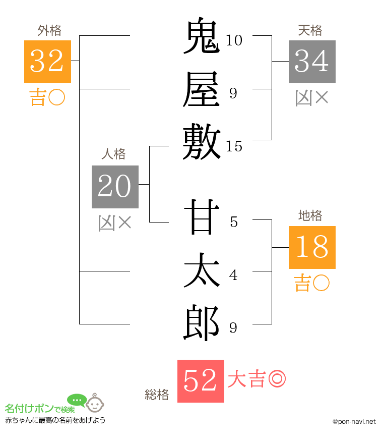 鬼屋敷 甘太郎さんの姓名判断結果