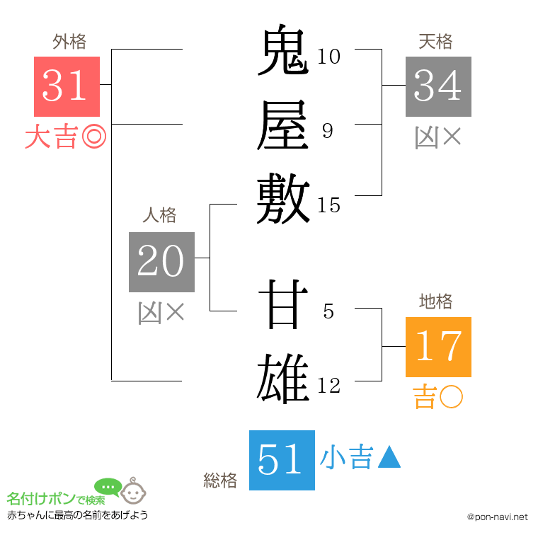 鬼屋敷 甘雄さんの姓名判断結果