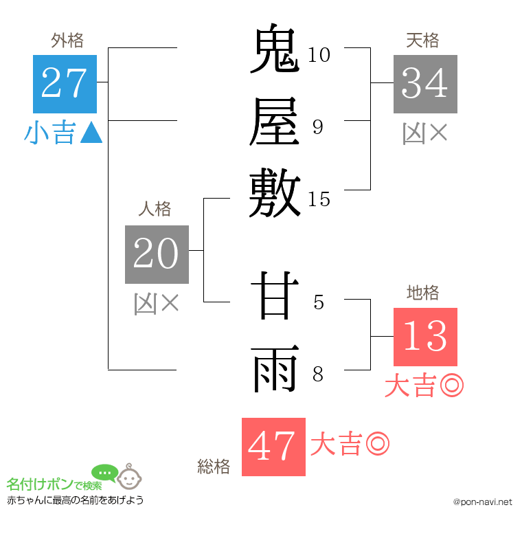 鬼屋敷 甘雨さんの姓名判断結果