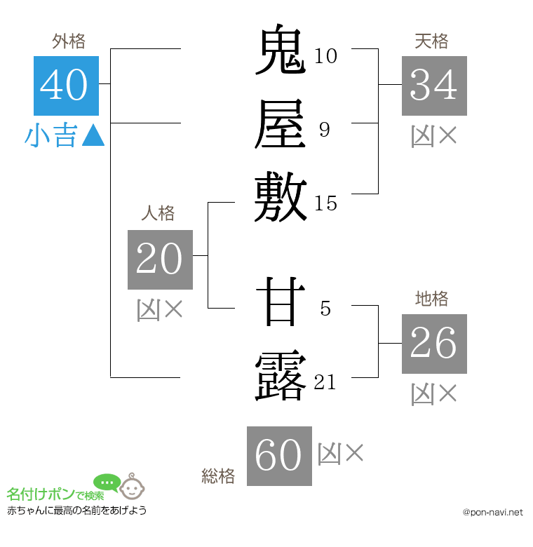 鬼屋敷 甘露さんの姓名判断結果