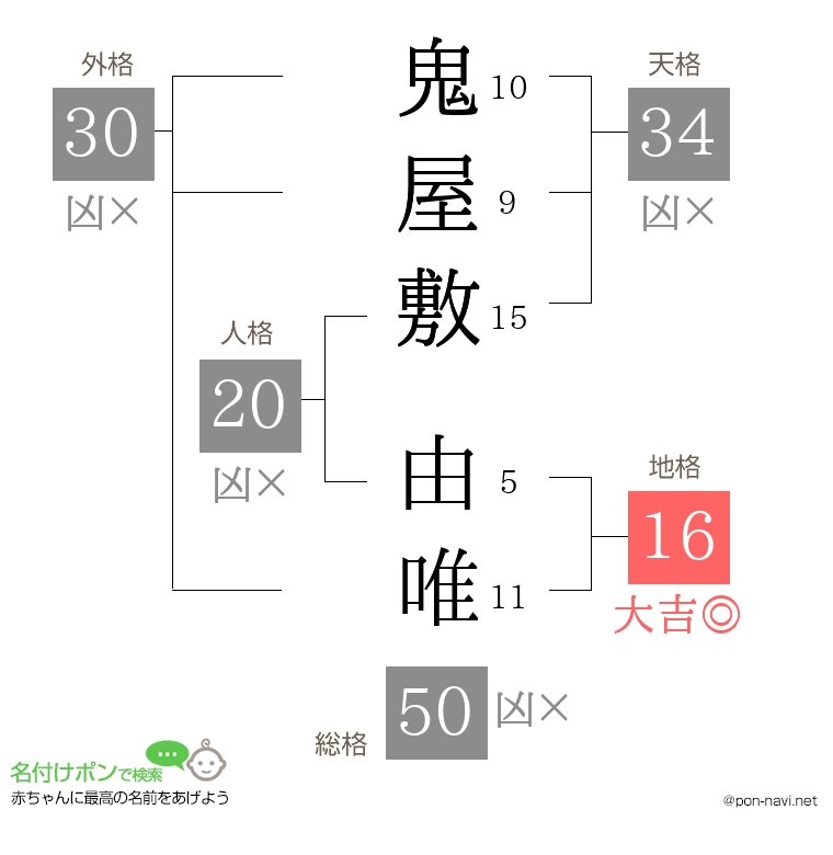 鬼屋敷 由唯さんの姓名判断結果