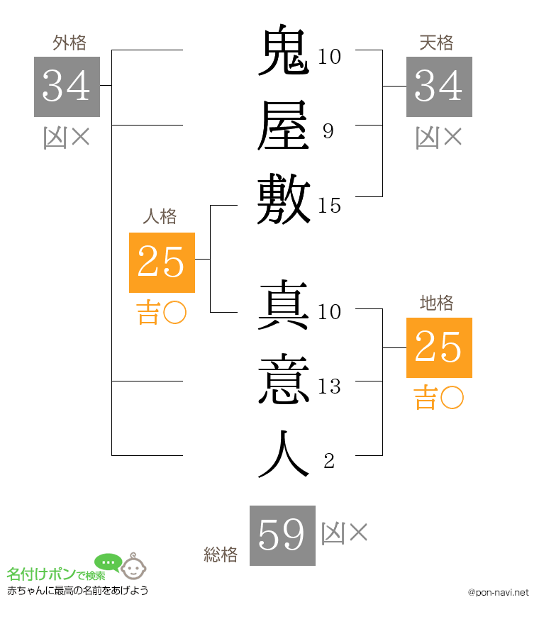 鬼屋敷 真意人さんの姓名判断結果