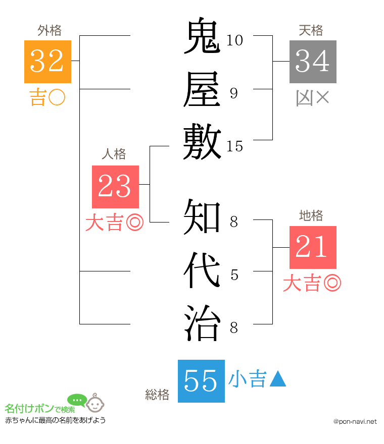 鬼屋敷 知代治さんの姓名判断結果
