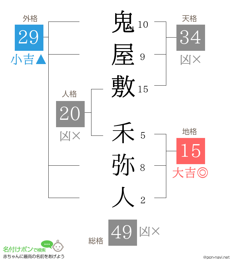 鬼屋敷 禾弥人さんの姓名判断結果