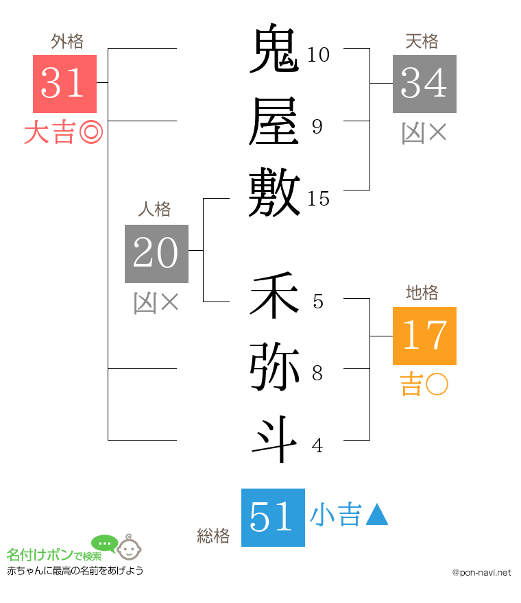 鬼屋敷 禾弥斗さんの姓名判断結果