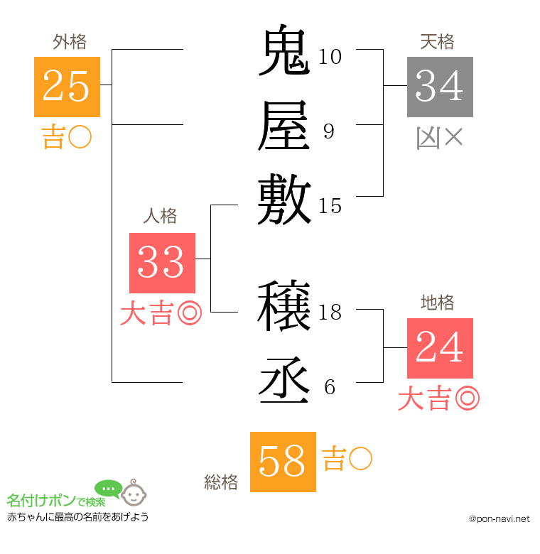 鬼屋敷 穣丞さんの姓名判断結果