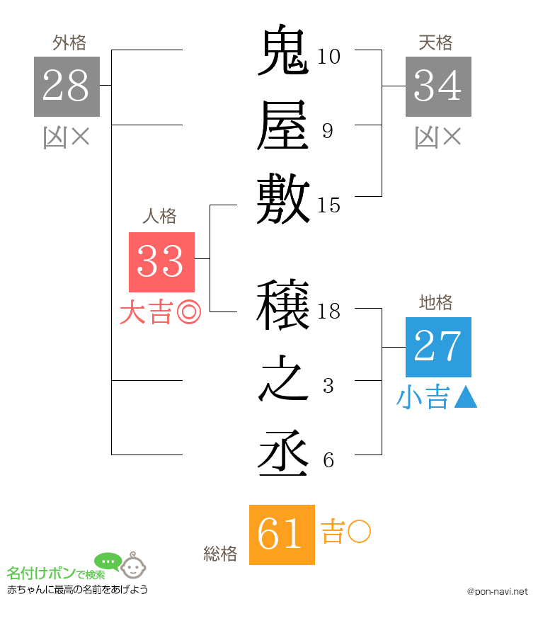 鬼屋敷 穣之丞さんの姓名判断結果