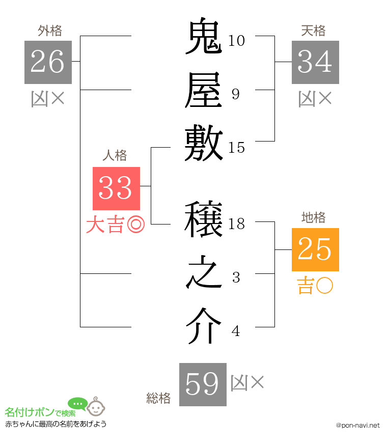 鬼屋敷 穣之介さんの姓名判断結果