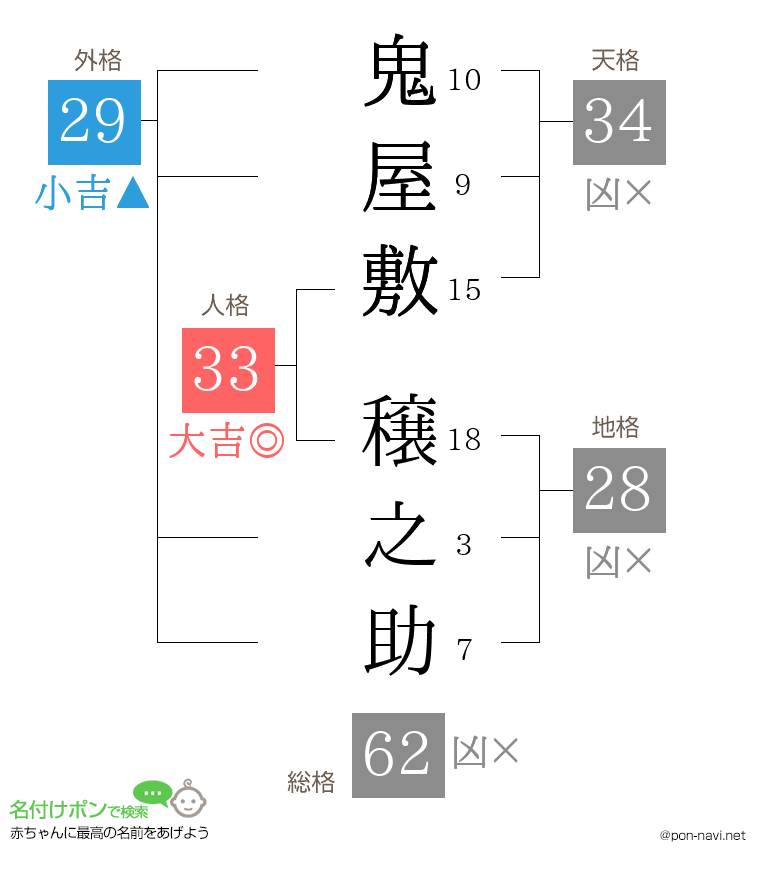 鬼屋敷 穣之助さんの姓名判断結果