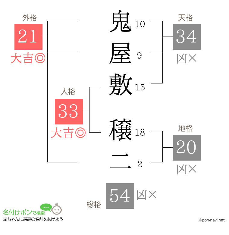 鬼屋敷 穣二さんの姓名判断結果