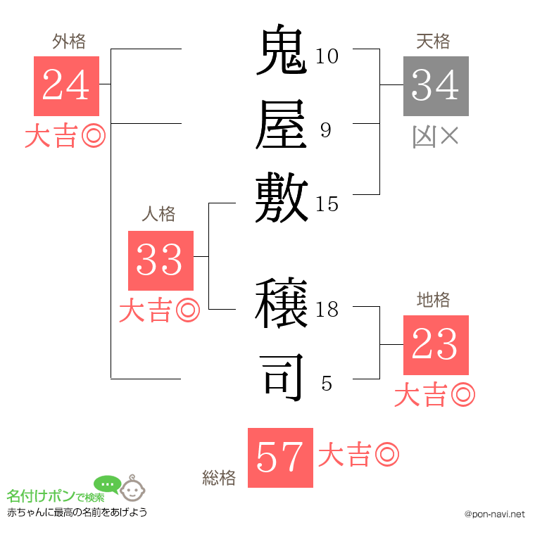 鬼屋敷 穣司さんの姓名判断結果