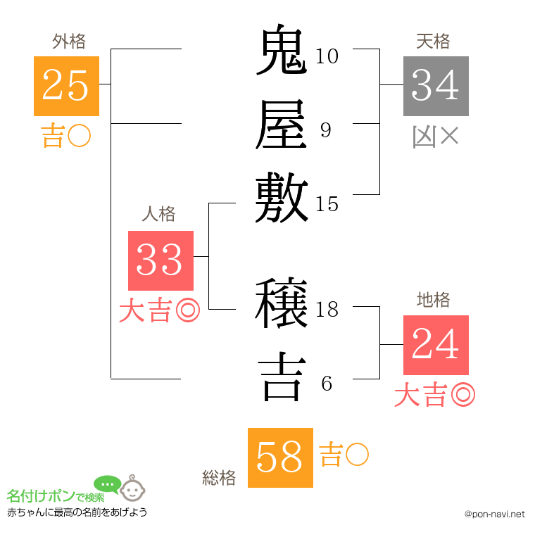 鬼屋敷 穣吉さんの姓名判断結果