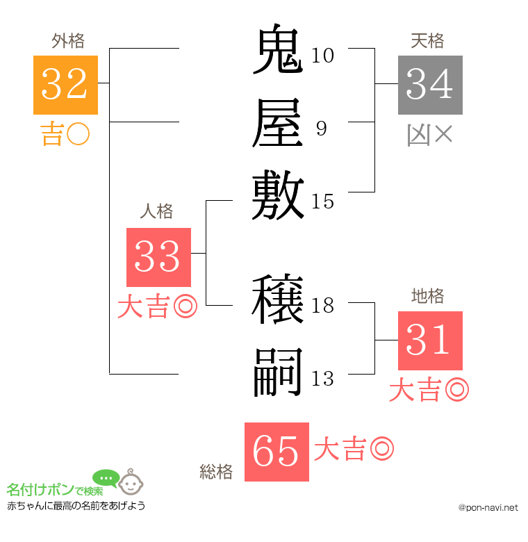 鬼屋敷 穣嗣さんの姓名判断結果
