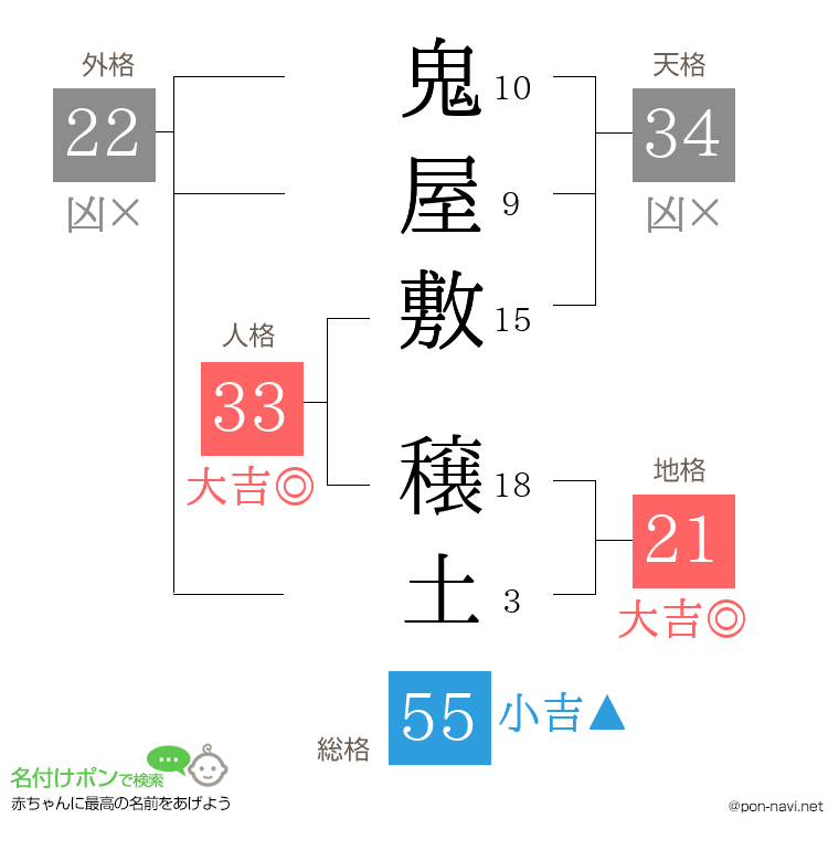 鬼屋敷 穣土さんの姓名判断結果