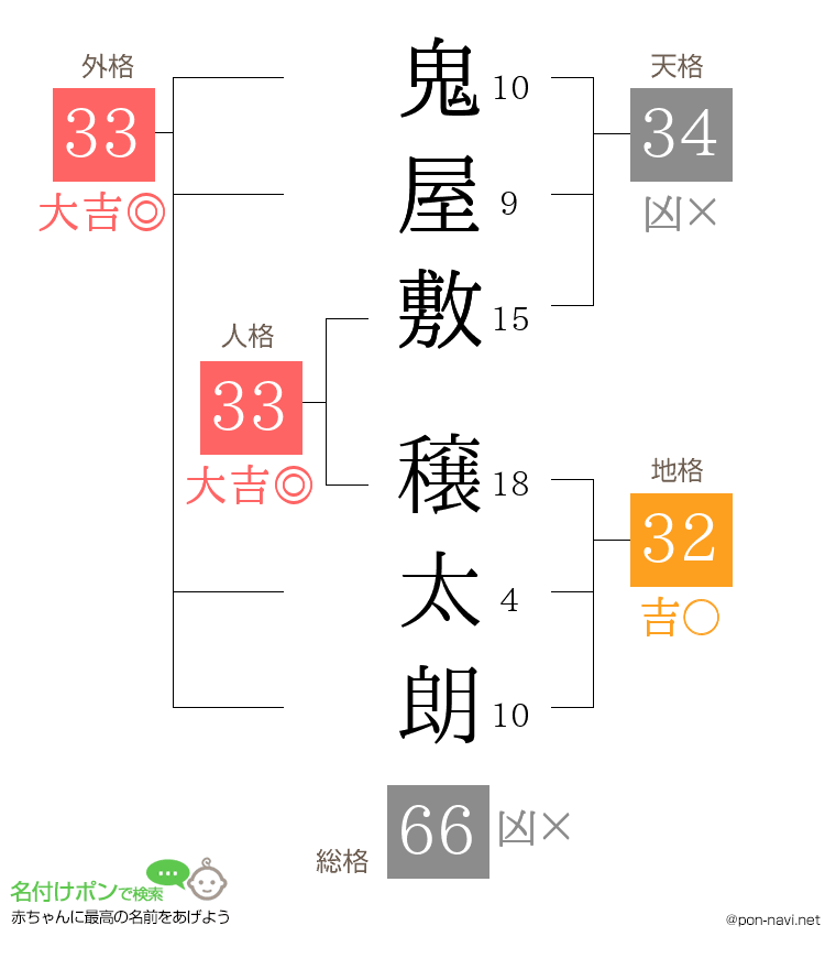 鬼屋敷 穣太朗さんの姓名判断結果