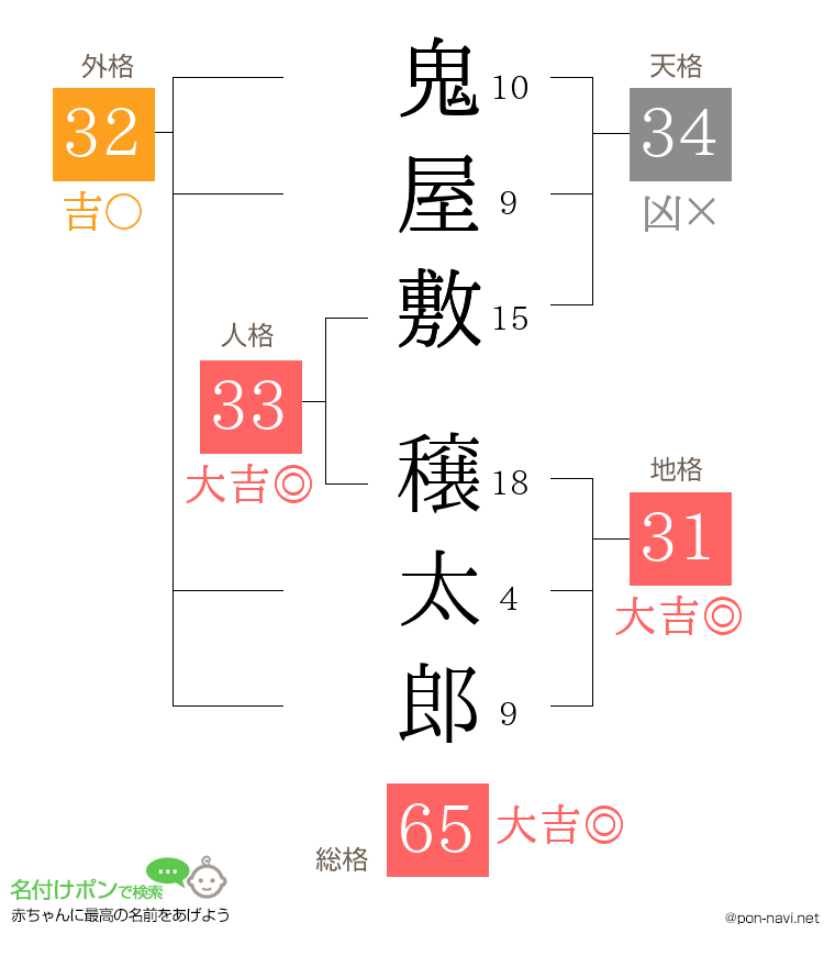 鬼屋敷 穣太郎さんの姓名判断結果