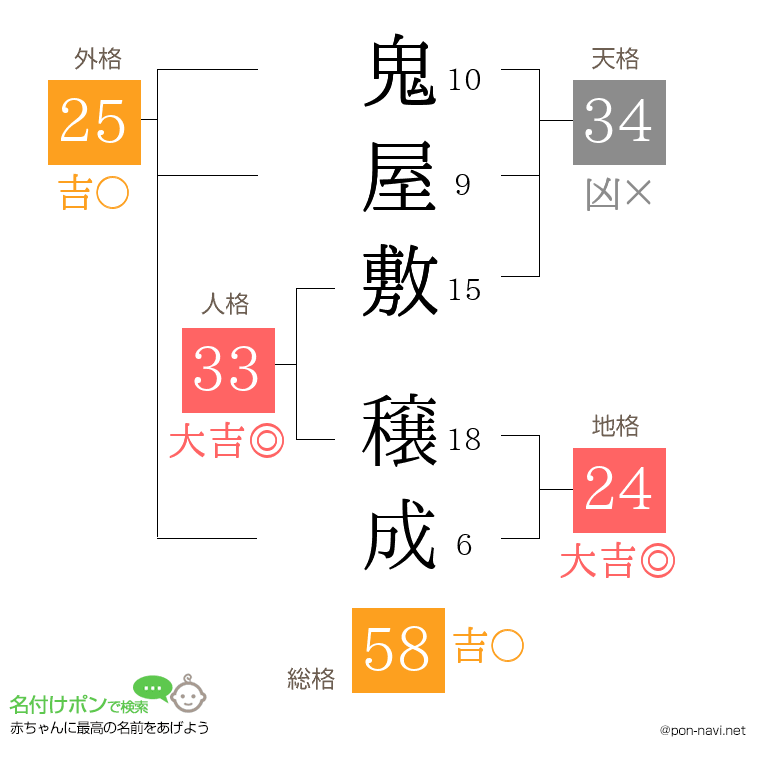 鬼屋敷 穣成さんの姓名判断結果