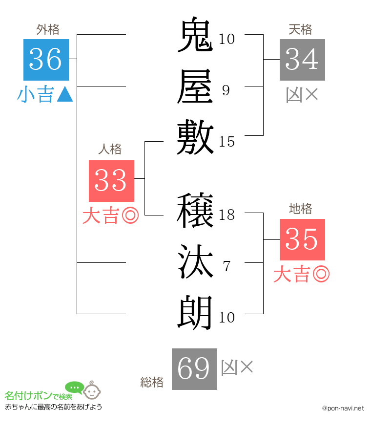 鬼屋敷 穣汰朗さんの姓名判断結果
