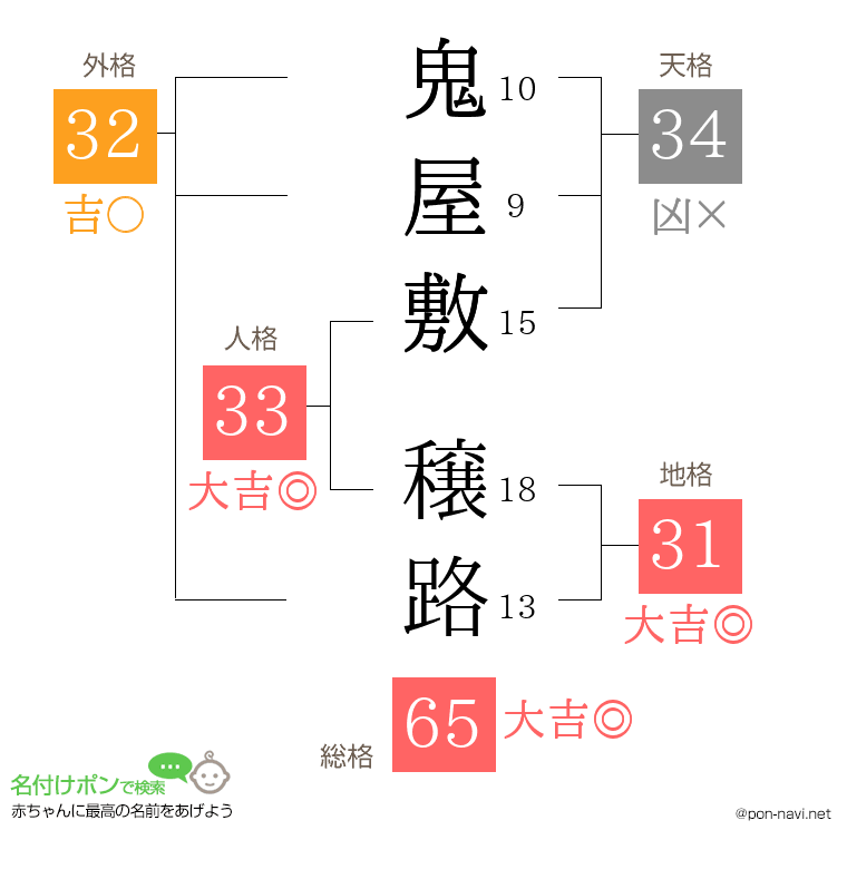 鬼屋敷 穣路さんの姓名判断結果