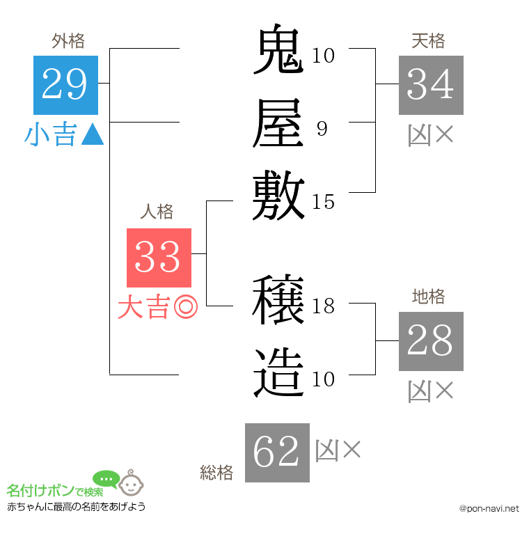 鬼屋敷 穣造さんの姓名判断結果