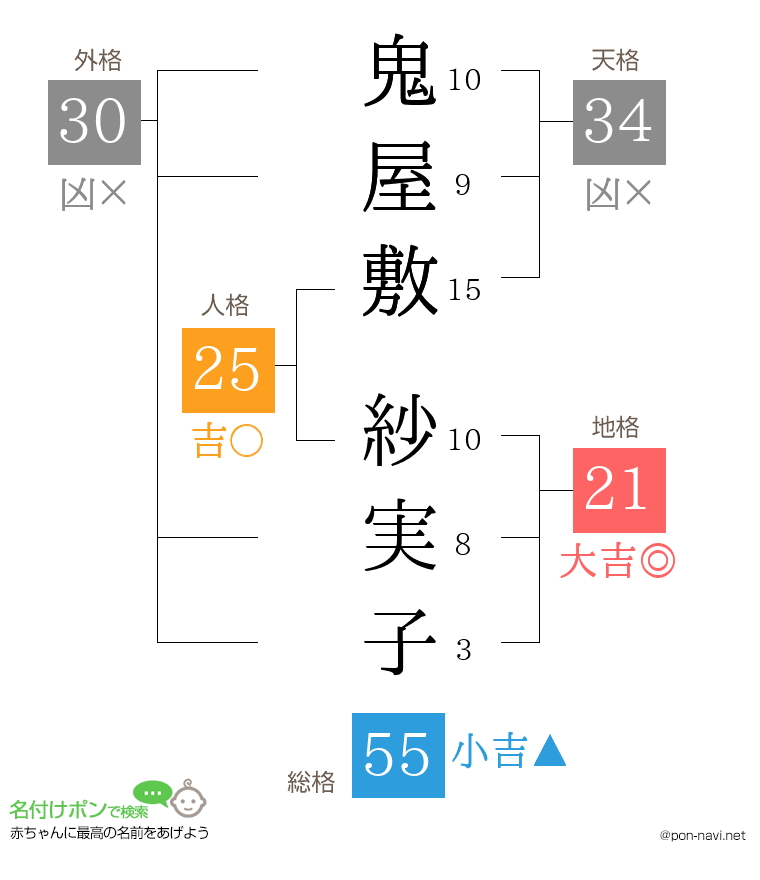 鬼屋敷 紗実子さんの姓名判断結果