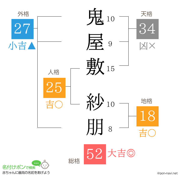 鬼屋敷 紗朋さんの姓名判断結果