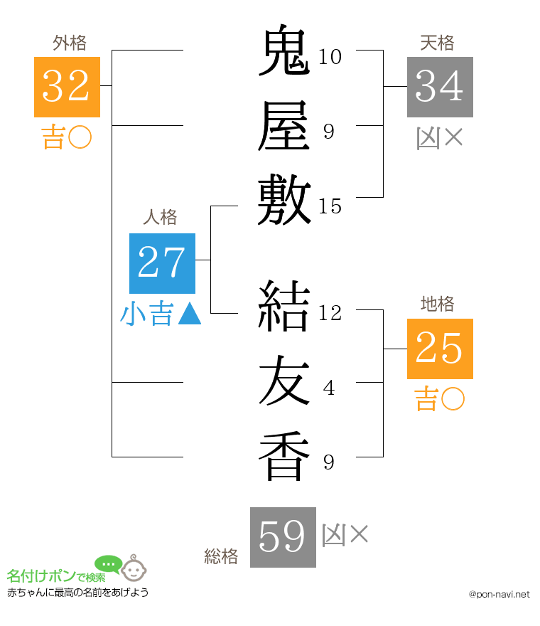 鬼屋敷 結友香さんの姓名判断結果