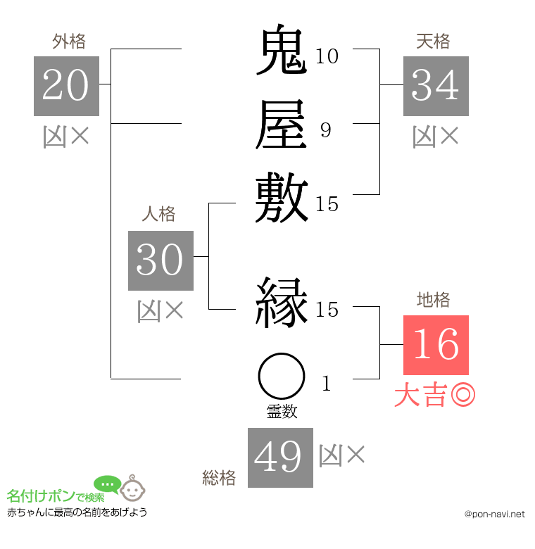 鬼屋敷 縁さんの姓名判断結果