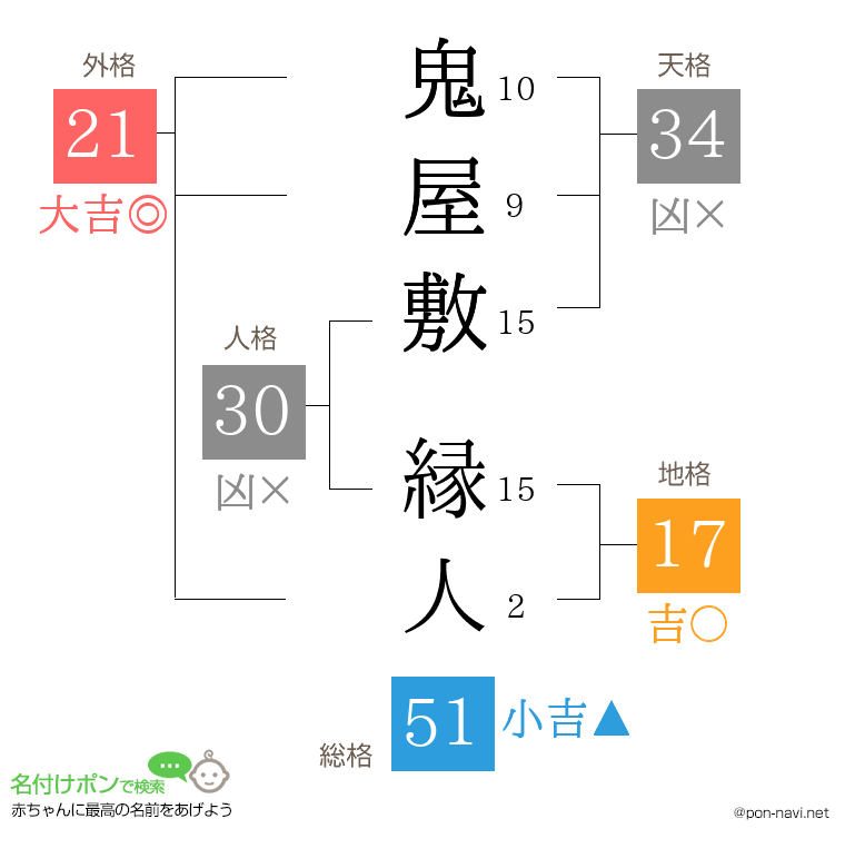 鬼屋敷 縁人さんの姓名判断結果