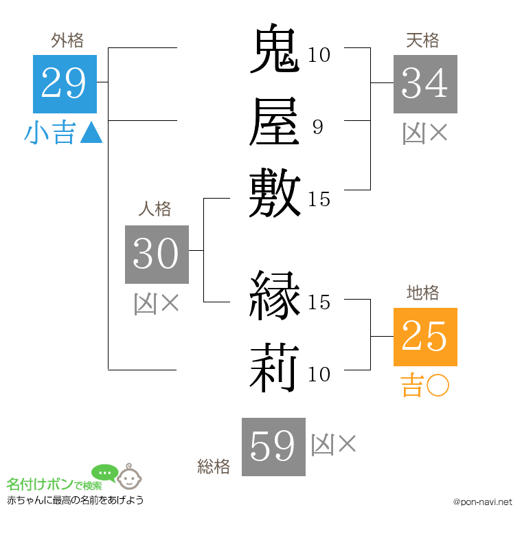 鬼屋敷 縁莉さんの姓名判断結果