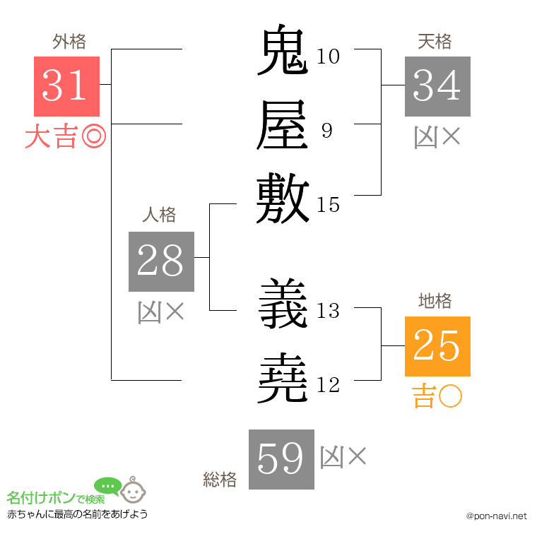 鬼屋敷 義堯さんの姓名判断結果