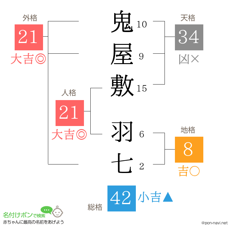 鬼屋敷 羽七さんの姓名判断結果