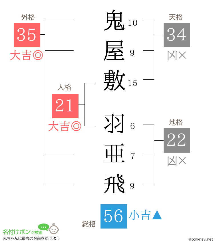 鬼屋敷 羽亜飛さんの姓名判断結果