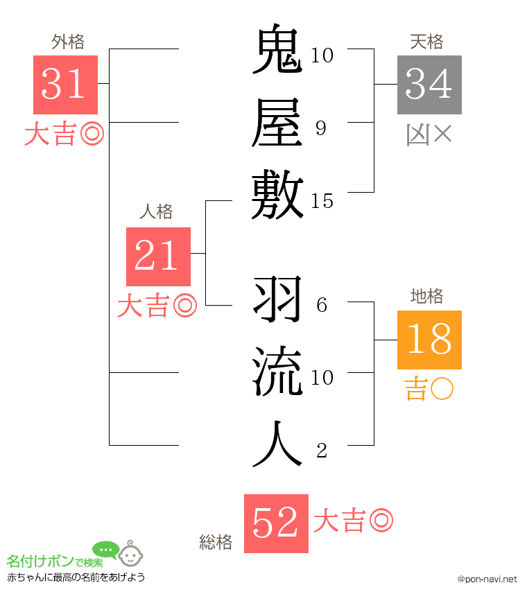鬼屋敷 羽流人さんの姓名判断結果