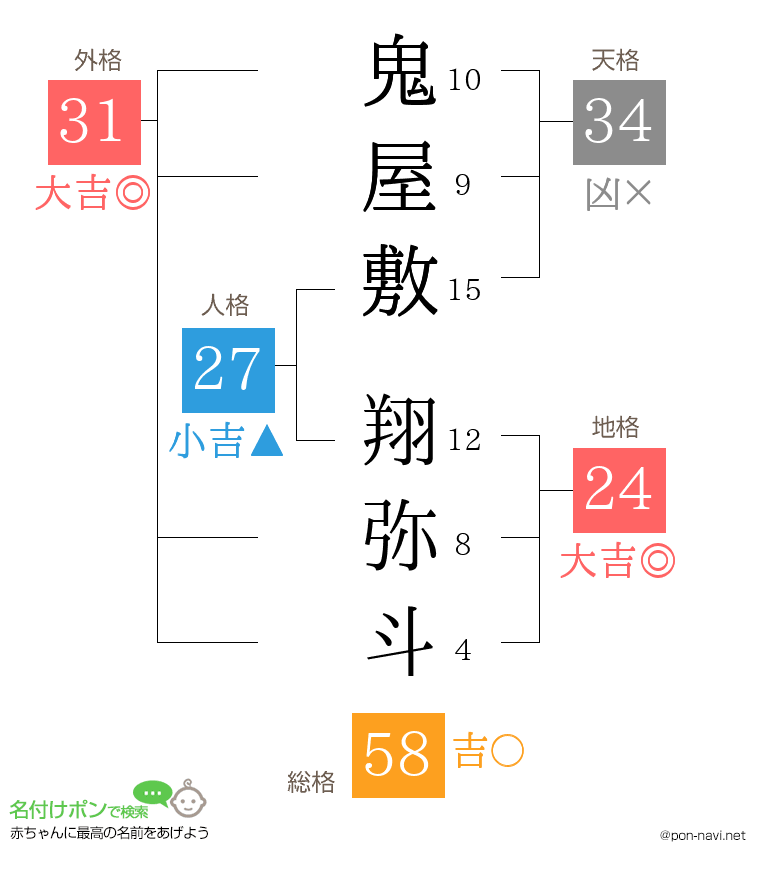 鬼屋敷 翔弥斗さんの姓名判断結果