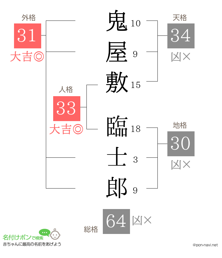 鬼屋敷 臨士郎さんの姓名判断結果