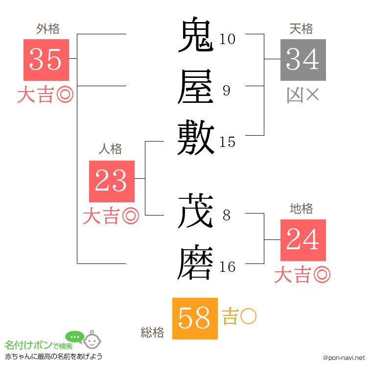 鬼屋敷 茂磨さんの姓名判断結果