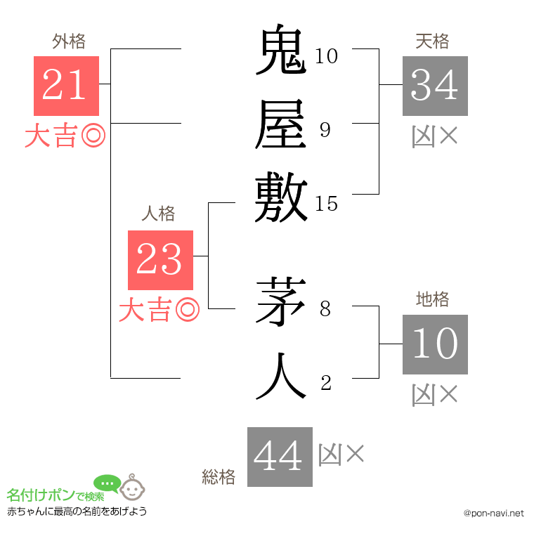 鬼屋敷 茅人さんの姓名判断結果