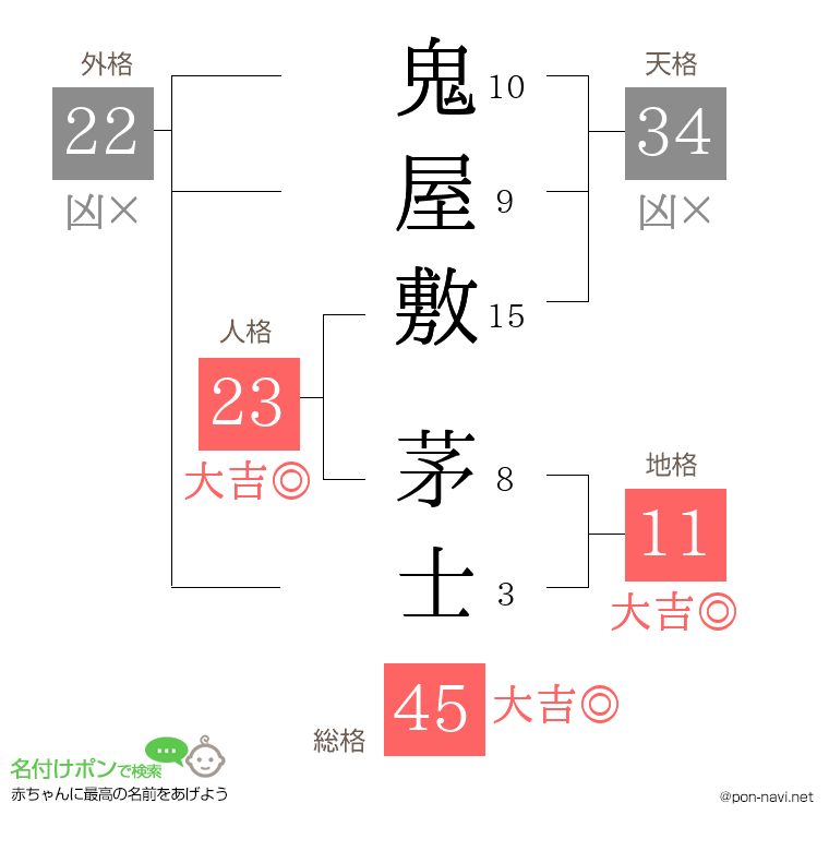 鬼屋敷 茅士さんの姓名判断結果