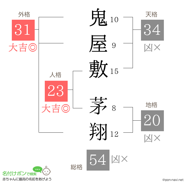 鬼屋敷 茅翔さんの姓名判断結果