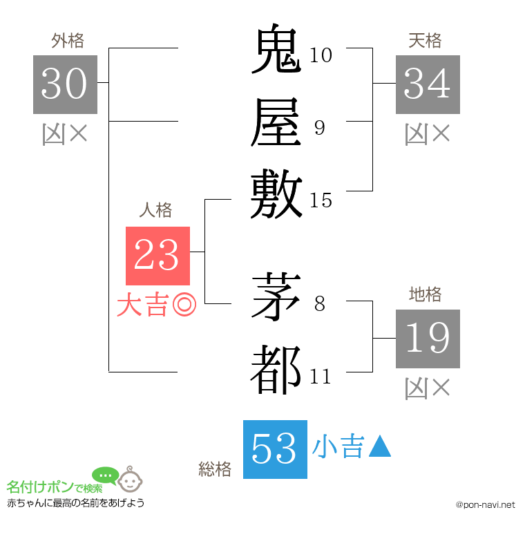 鬼屋敷 茅都さんの姓名判断結果